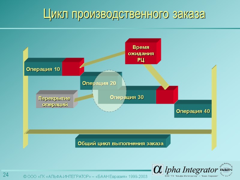 Операция 10 Перекрытие  операций Операция 30 Операция 40 Общий цикл выполнения заказа Время